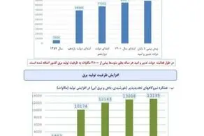 ادعای عجیب و فرار رو به جلو رسانه های اصولگرا: ریشه ناترازی انرژی، سوء مدیریت دولت روحانی است!