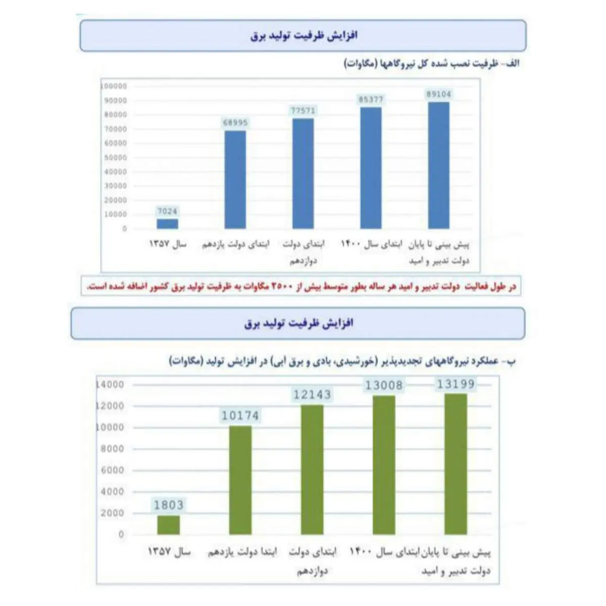 ادعای عجیب و فرار رو به جلو رسانه های اصولگرا: ریشه ناترازی انرژی، سوء مدیریت دولت روحانی است!