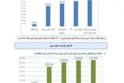 ادعای عجیب و فرار رو به جلو رسانه های اصولگرا: ریشه ناترازی انرژی، سوء مدیریت دولت روحانی است!