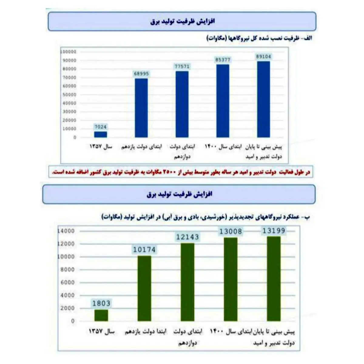 ادعای عجیب و فرار رو به جلو رسانه های اصولگرا: ریشه ناترازی انرژی، سوء مدیریت دولت روحانی است!