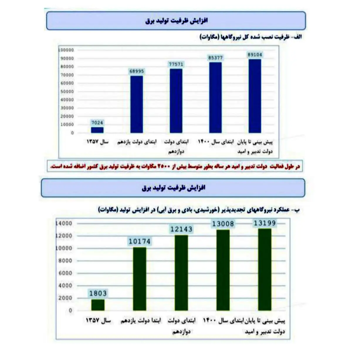 ادعای عجیب و فرار رو به جلو رسانه های اصولگرا: ریشه ناترازی انرژی، سوء مدیریت دولت روحانی است!