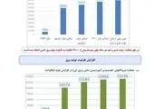 ادعای عجیب و فرار رو به جلو رسانه های اصولگرا: ریشه ناترازی انرژی، سوء مدیریت دولت روحانی است!
