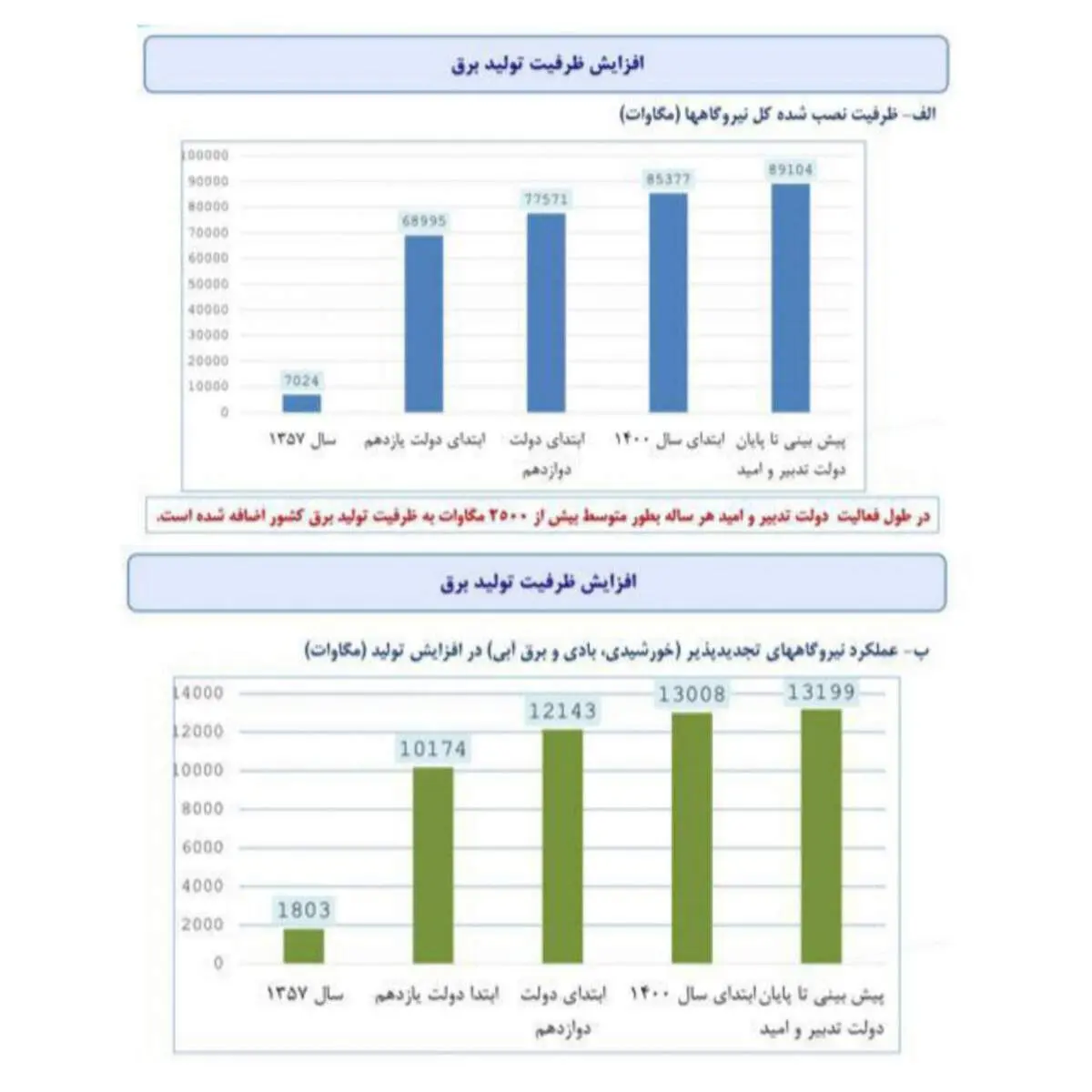 ادعای عجیب و فرار رو به جلو رسانه های اصولگرا: ریشه ناترازی انرژی، سوء مدیریت دولت روحانی است!