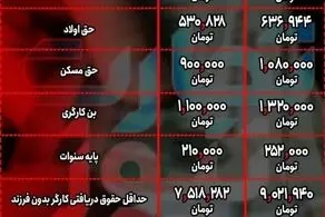 خبر خوش برای کارمندان و کارگران/ جدول افزایش حقوق ها
