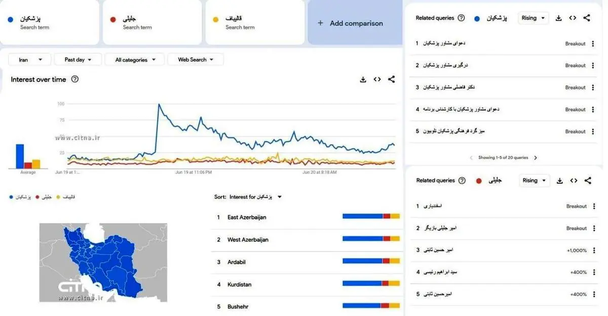 پزشکیان همچنان ترند گوگل است/ اسفندیاری در رتبه نخست جست‌وجوهای مرتبط با جلیلی قرار دارد