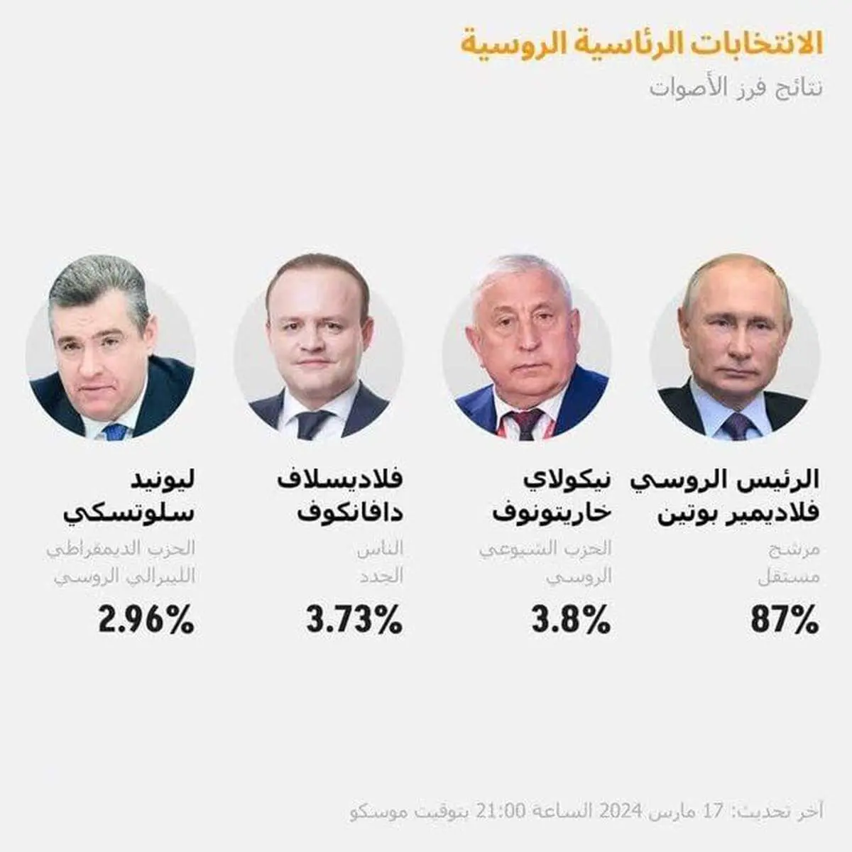 پوتین پیشتاز شد