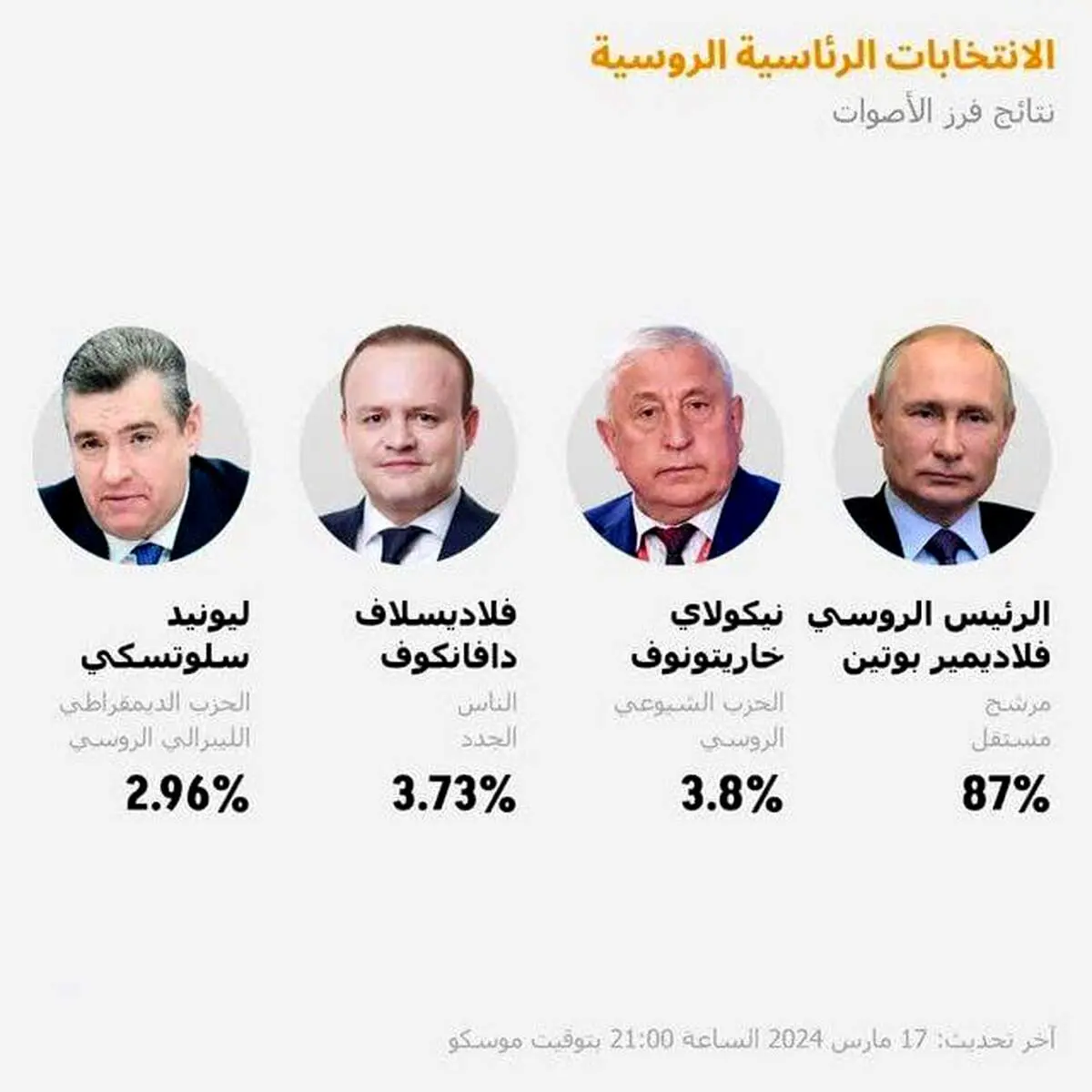 پوتین پیشتاز شد