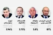 پوتین پیشتاز شد