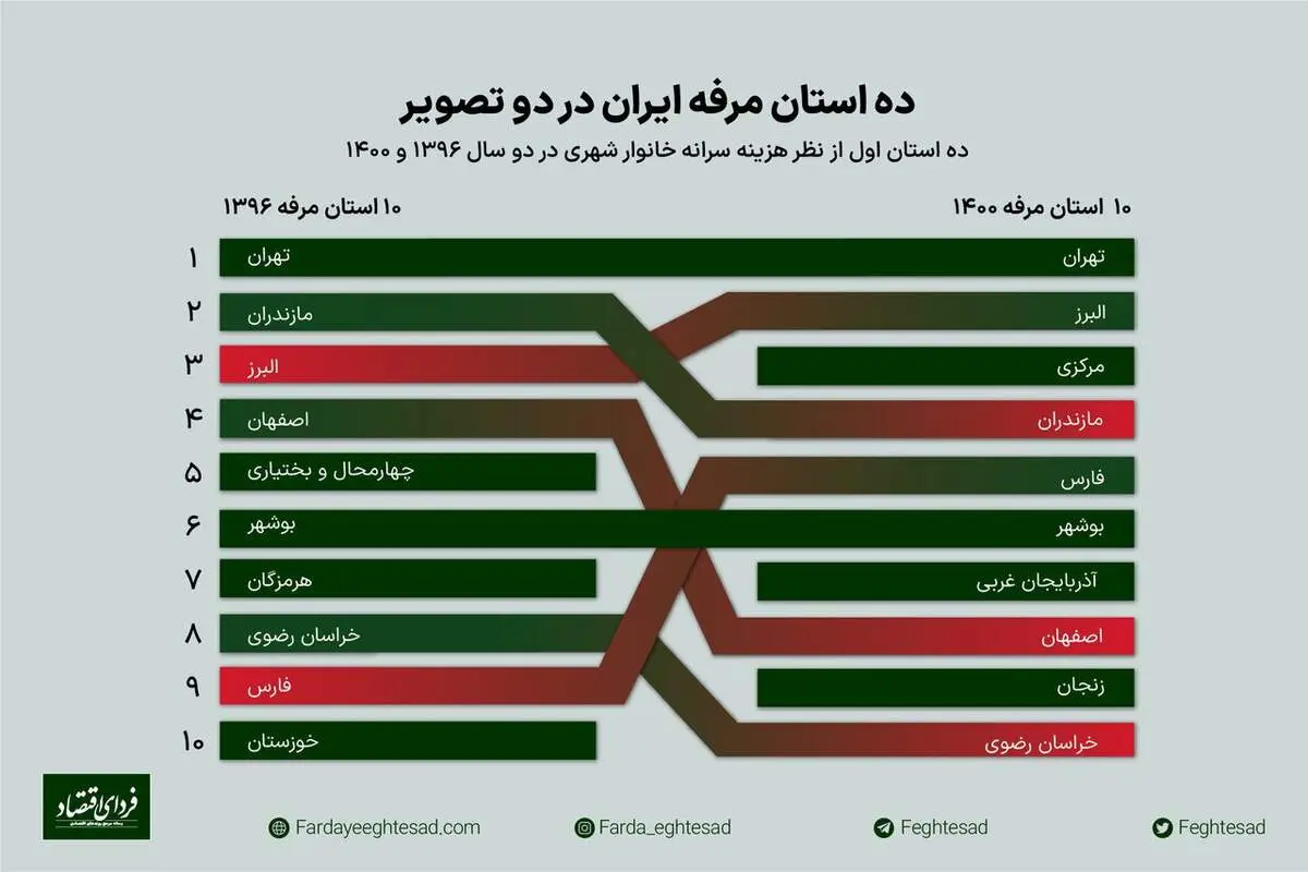 مرفه‌ترین استان‌های ایران مشخص شدند