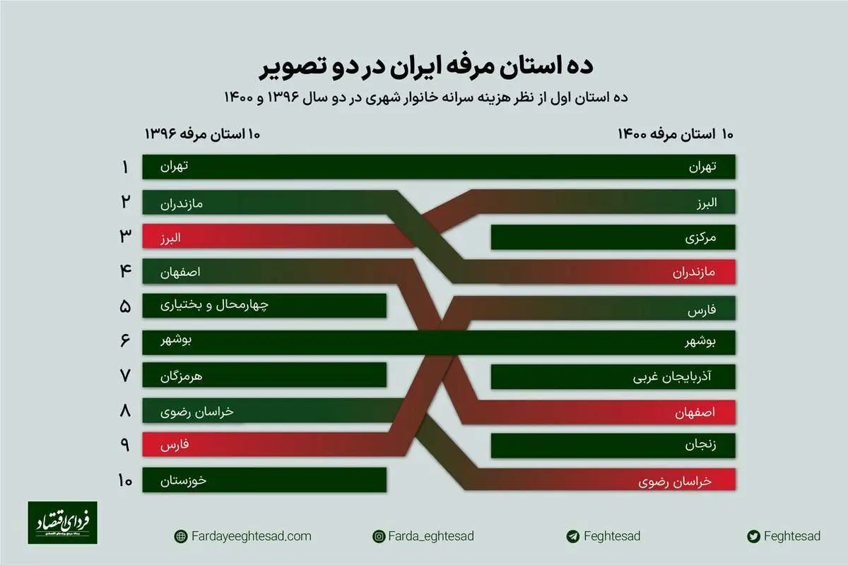 مرفهترین استانهای ایران مشخص شدند