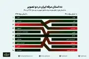 مرفه‌ترین استان‌های ایران مشخص شدند