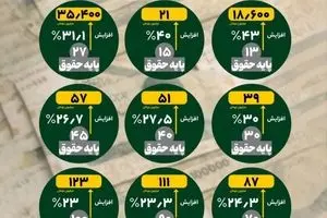 اعلام زمان‌بندی بارگذاری لیست‌های حقوق فروردین‌ماه 1405