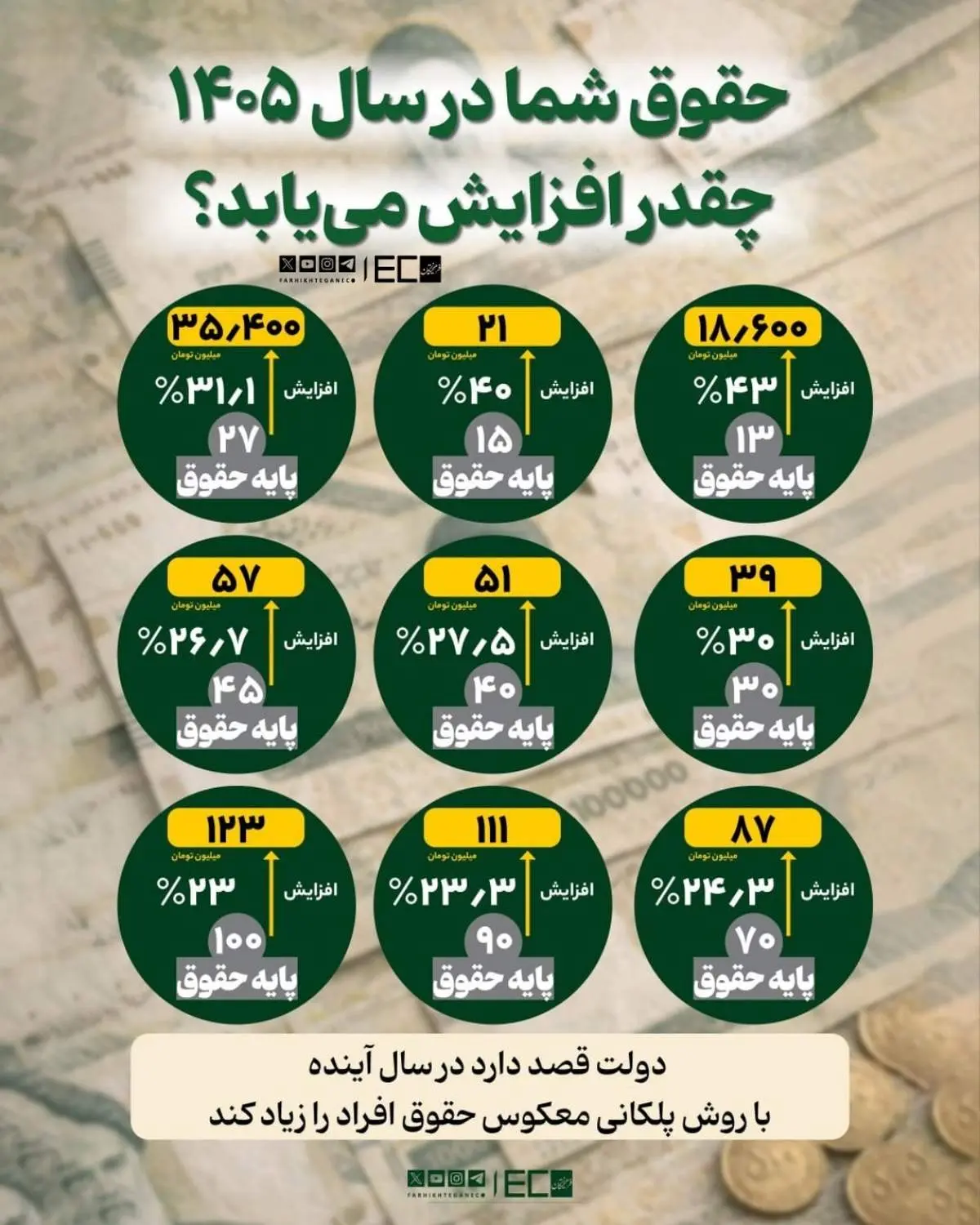 اعلام زمان‌بندی بارگذاری لیست‌های حقوق فروردین‌ماه 1405