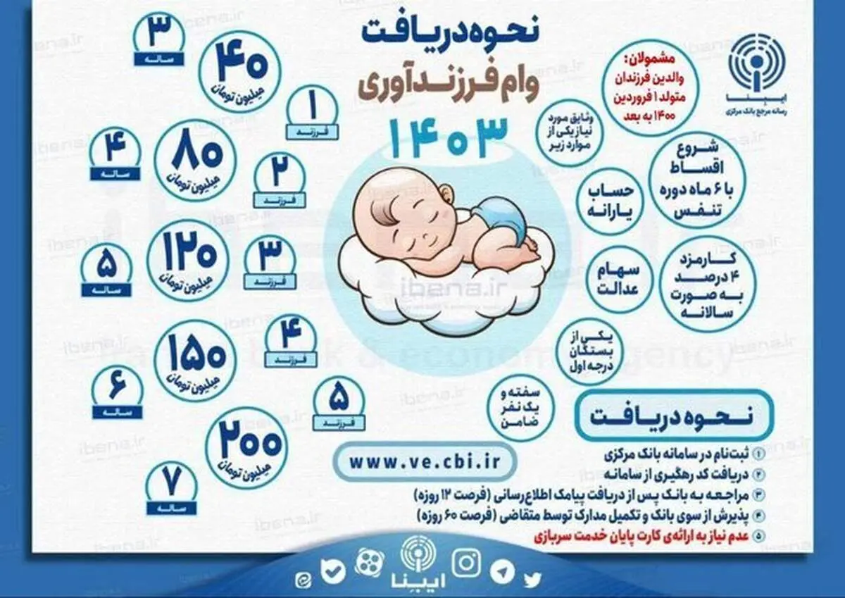 جزئیات دریافت وام فرزندآوری در ۱۴۰۳ اعلام شد 