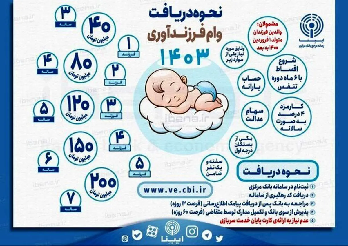 جزئیات دریافت وام فرزندآوری در ۱۴۰۳ اعلام شد