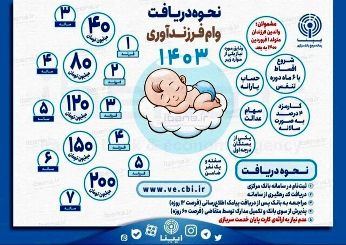 جزئیات دریافت وام فرزندآوری در ۱۴۰۳ اعلام شد 