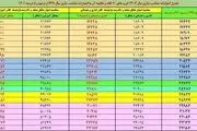 جدول متناسب‌سازی حقوق بازنشستگان