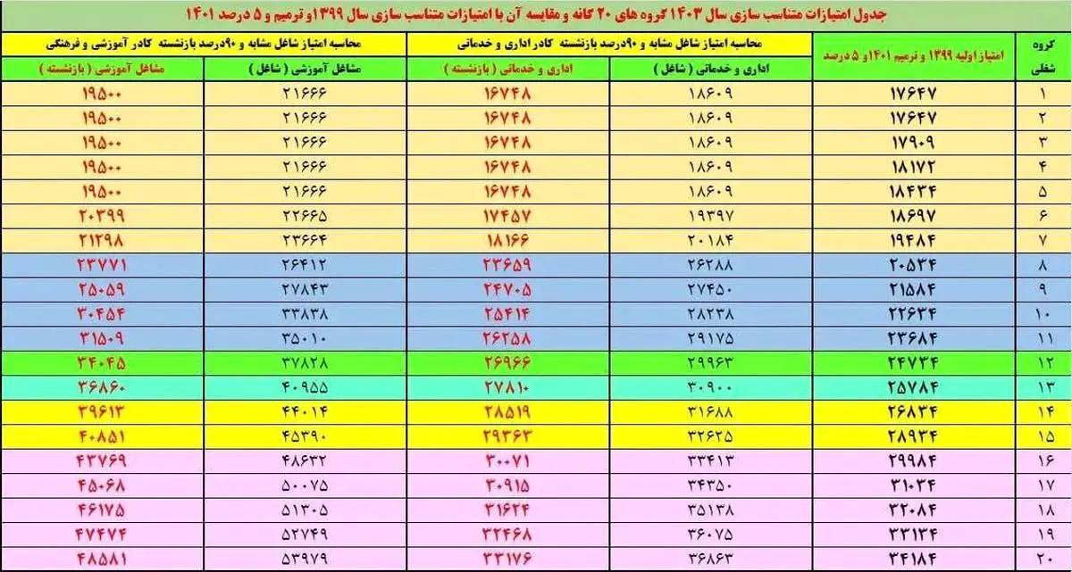 جدول متناسب‌سازی حقوق بازنشستگان