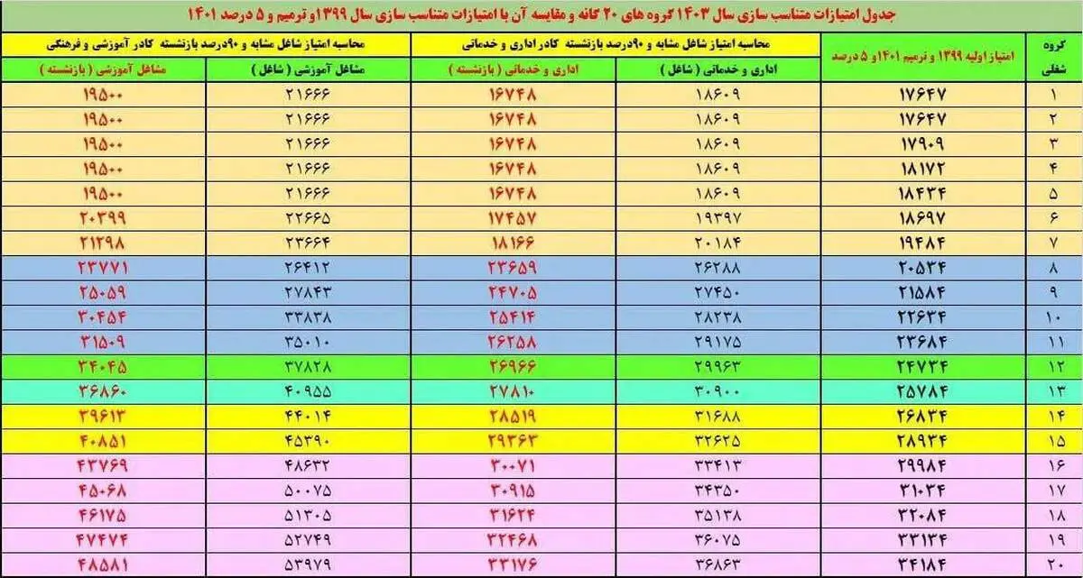 جدول متناسب‌سازی حقوق بازنشستگان