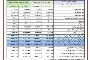 جدول اضافه حقوق‌ بازنشستگان تامین اجتماعی در فروردین ۱۴۰۳