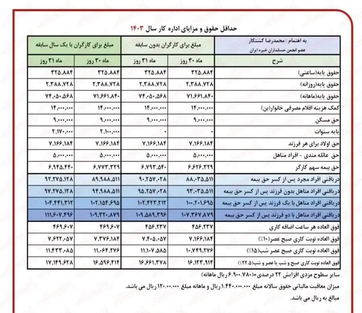 جدول اضافه حقوق بازنشستگان تامین اجتماعی در فروردین ۱۴۰۳