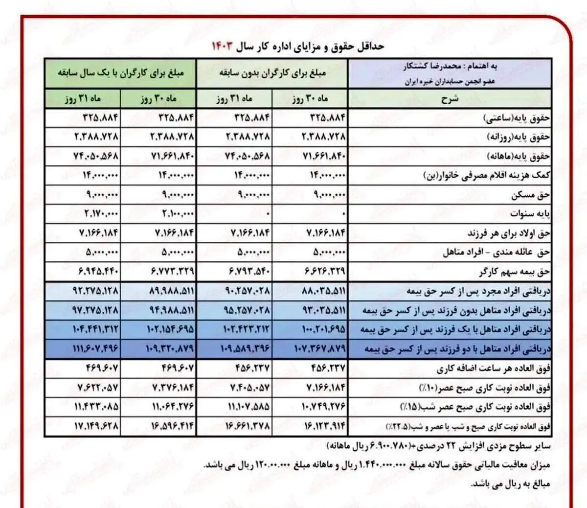 جدول اضافه حقوق‌ بازنشستگان تامین اجتماعی در فروردین ۱۴۰۳