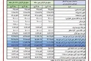 جدول اضافه حقوق‌ بازنشستگان تامین اجتماعی در فروردین ۱۴۰۳