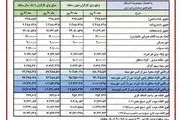 جدول اضافه حقوق‌ بازنشستگان تامین اجتماعی در فروردین ۱۴۰۳