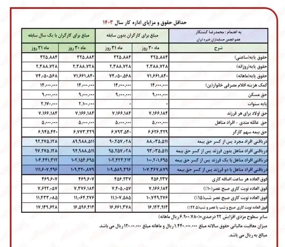جدول اضافه حقوق‌ بازنشستگان تامین اجتماعی در فروردین ۱۴۰۳