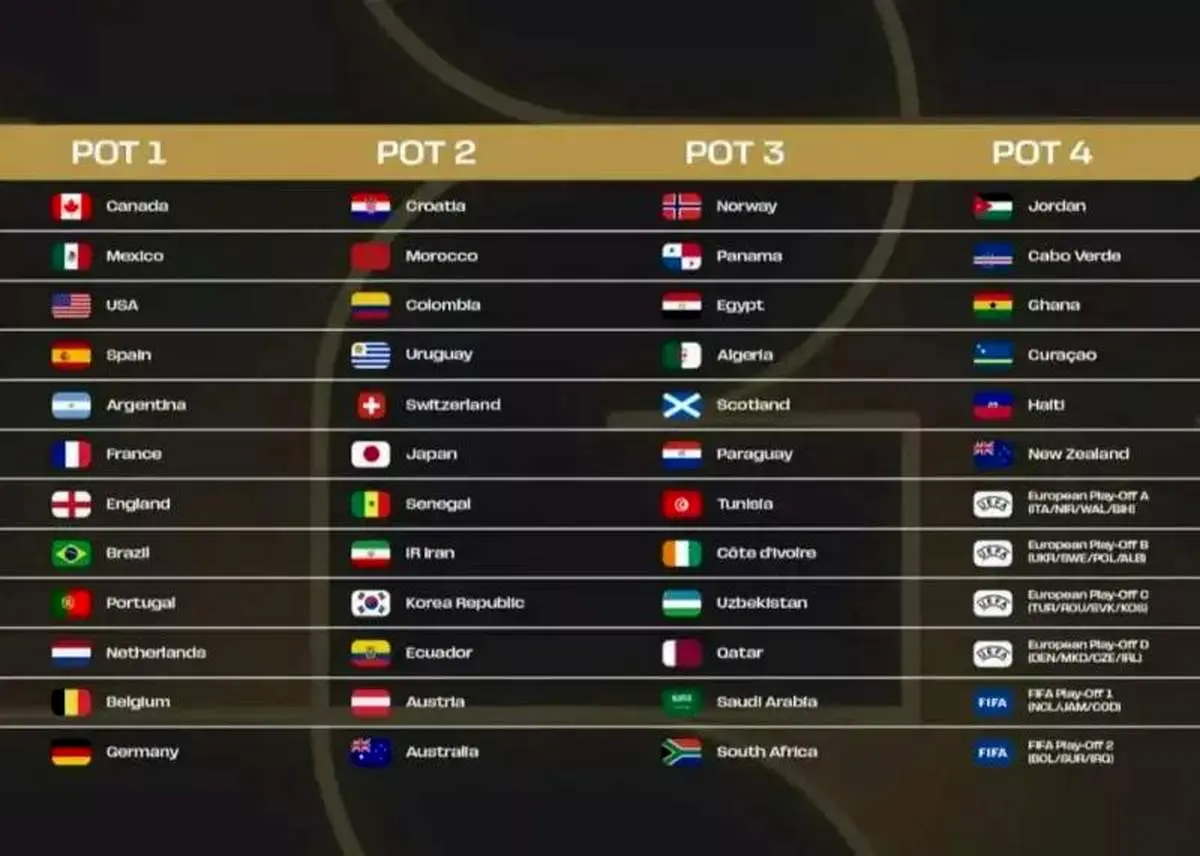 سیدبندی جام‌جهانی ۲۰۲۶؛ جایگاه ایران رسما اعلام شد