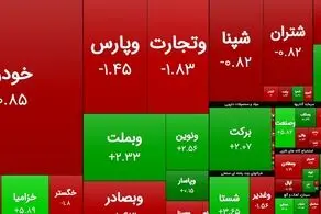 وضعیت قرمز در بورس تهران /  افت 4 هزار واحدی شاخص کل