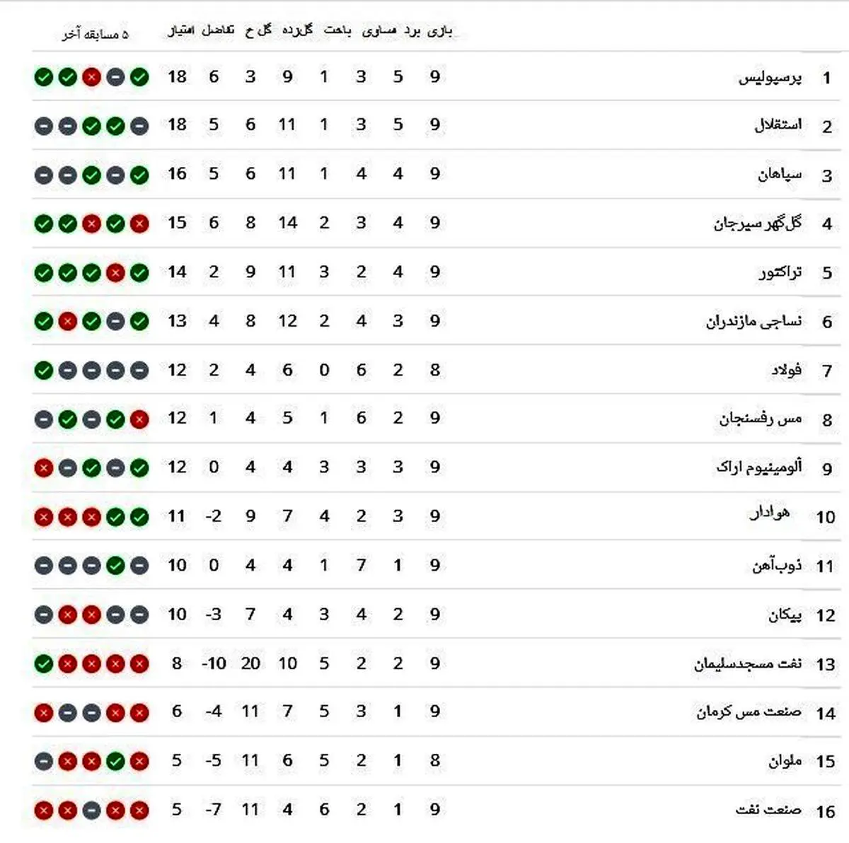جدول رده‌بندی لیگ برتر؛ استقلال بیخ‌گوش پرسپولیس