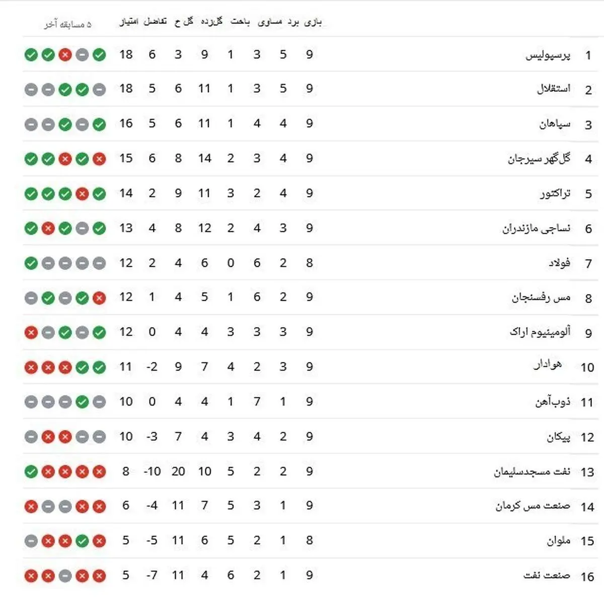 جدول ردهبندی لیگ برتر؛ استقلال بیخگوش پرسپولیس
