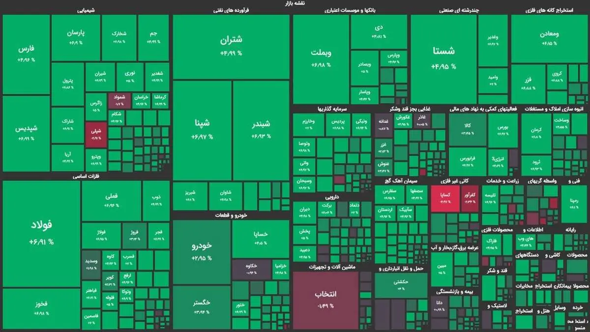 شاخص کل بورس تهران از ۴.۵ میلیون واحد گذشت