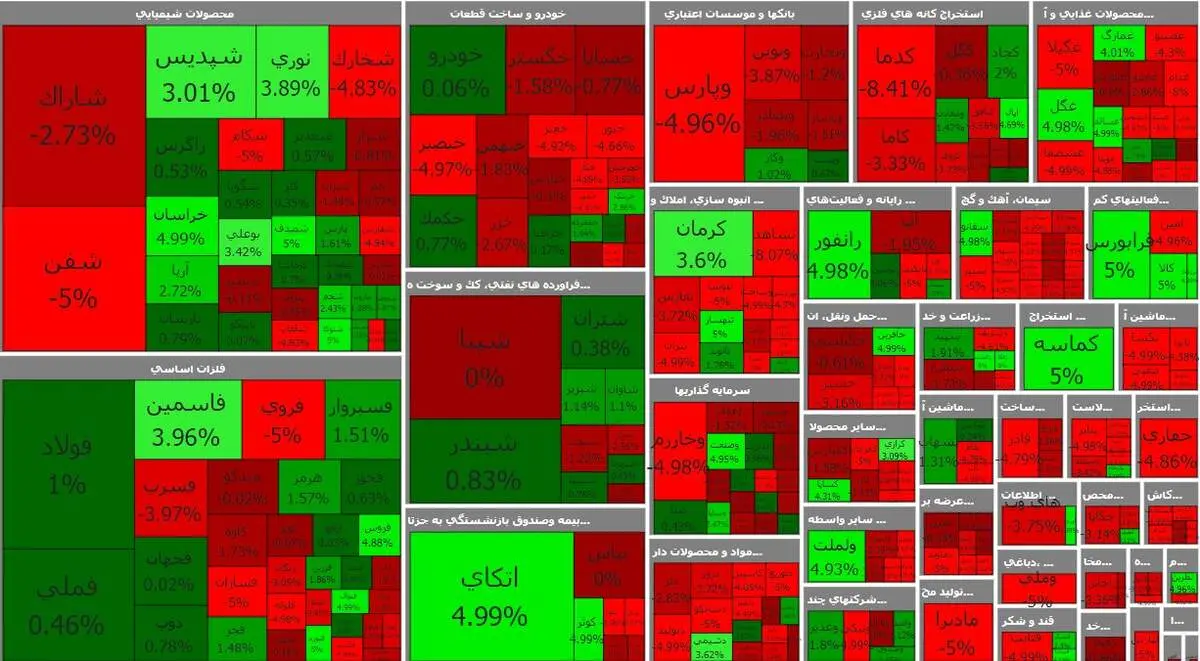 پایان سبز بورس در روز پر نوسان شاخص کل + نقشه بازار 