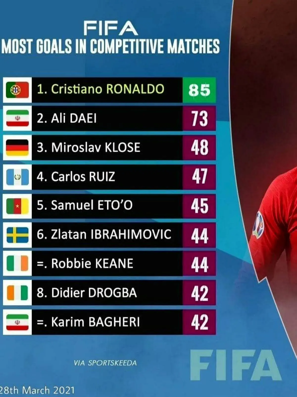 کریستیانو رونالدو رکورد دایی را زده! 