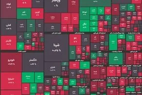 افت 6 هزار واحدی شاخص کل بورس + نقشه بازار