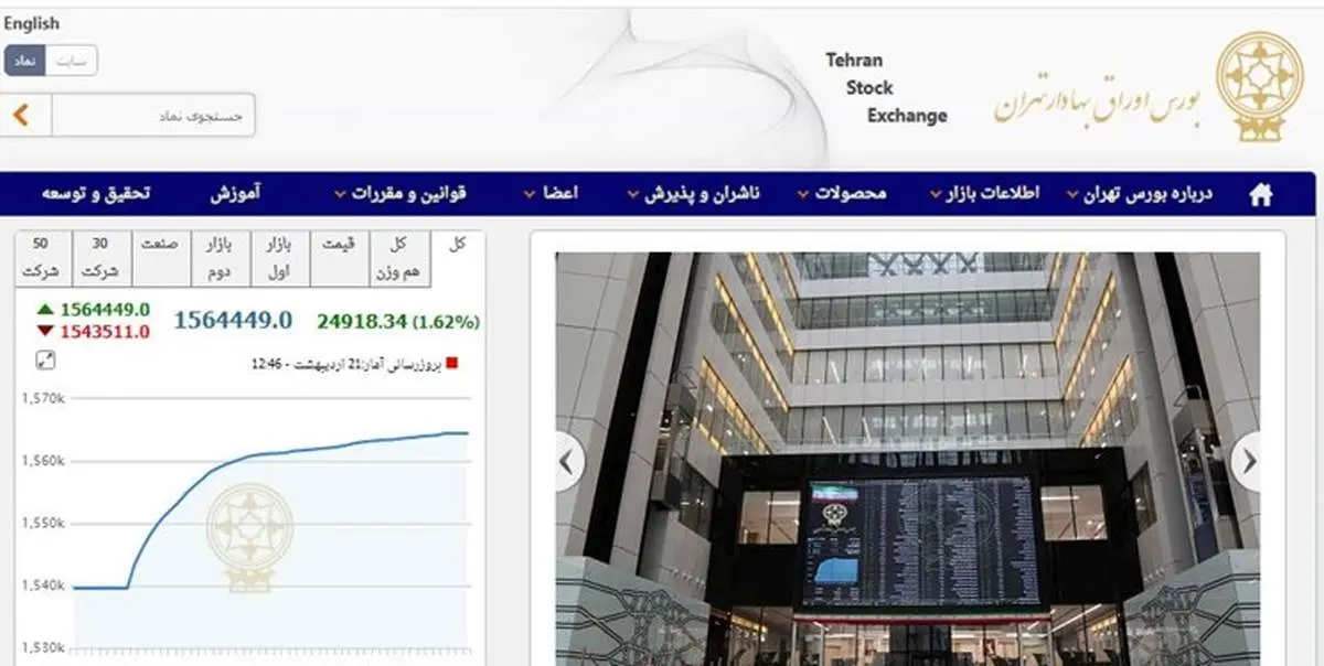 افزایش 24 هزار و 918 واحدی شاخص بورس تهران