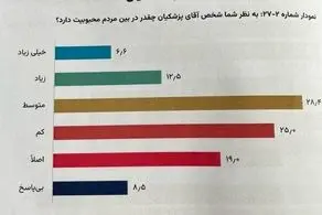 توضیح قائم ‌پناه درباره آمارهای مربوط به میزان محبوبیت رئیس جمهور