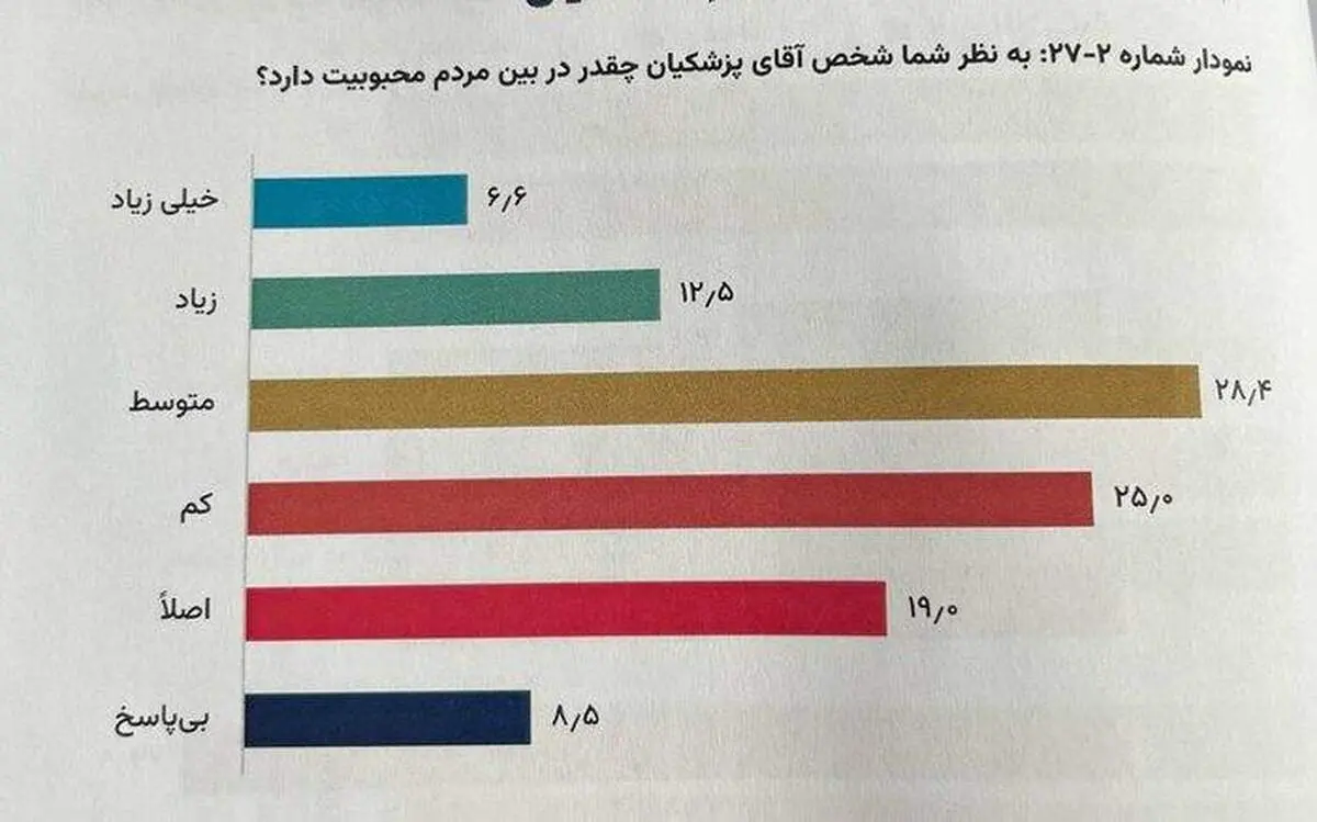 توضیح قائم ‌پناه درباره آمارهای مربوط به میزان محبوبیت رئیس جمهور