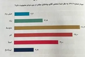 توضیح قائم ‌پناه درباره آمارهای مربوط به میزان محبوبیت رئیس جمهور