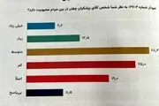 توضیح قائم ‌پناه درباره آمارهای مربوط به میزان محبوبیت رئیس جمهور