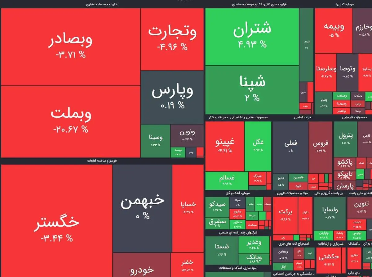 پایان سرخ بورس / شاخص کل در کف کانال یک میلیون واحدی