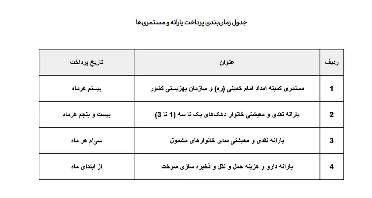 زمان واریز یارانه‌ها تغییر کرد/ جدول