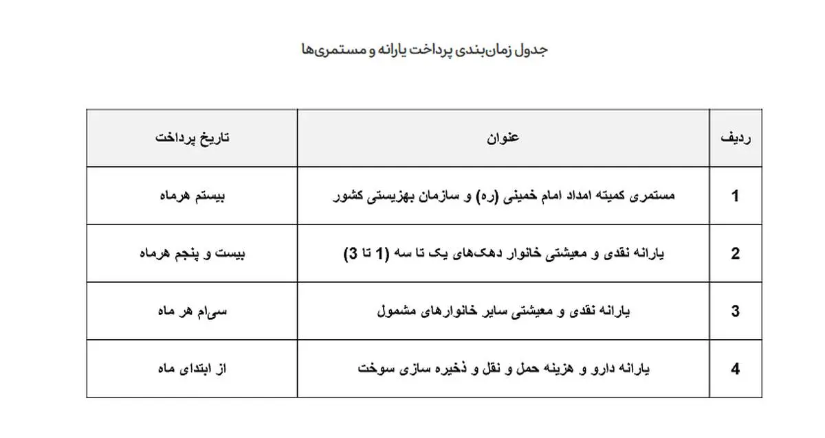 زمان واریز یارانه‌ها تغییر کرد/ جدول