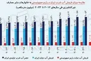 آیا نتانیاهو واقعاً در سرزمین‌های اشغالی با فناوری مشکل آب را حل کرده است؟ + ببینید 