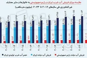 آیا نتانیاهو واقعاً در سرزمین‌های اشغالی با فناوری مشکل آب را حل کرده است؟ + ببینید 