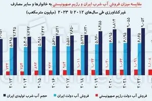آیا نتانیاهو واقعاً در سرزمین‌های اشغالی با فناوری مشکل آب را حل کرده است؟ + ببینید 