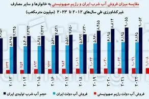 آیا نتانیاهو واقعاً در سرزمین‌های اشغالی با فناوری مشکل آب را حل کرده است؟ + ببینید 