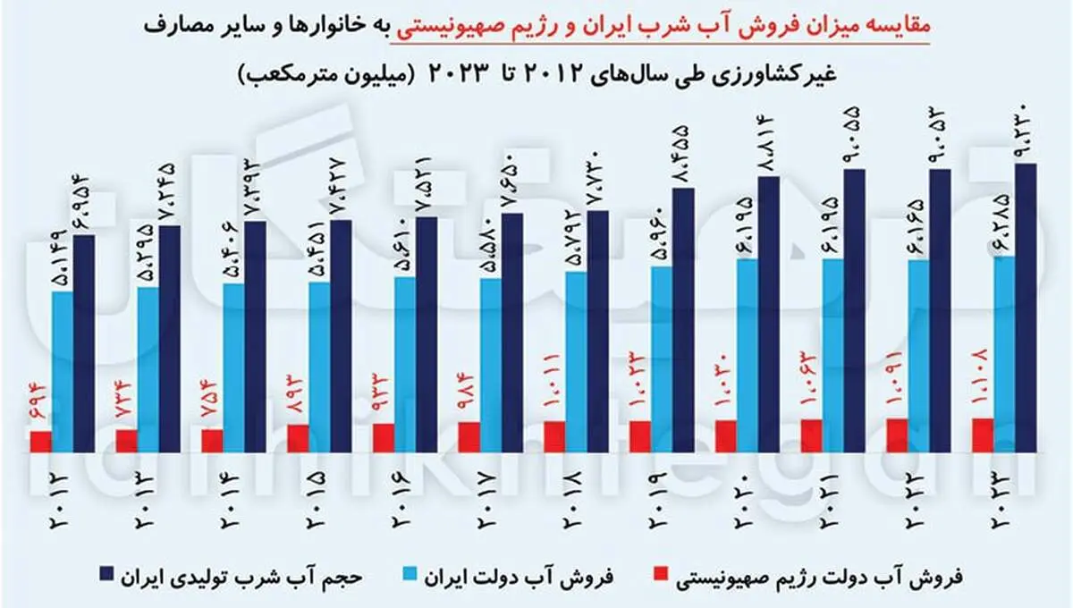 آیا نتانیاهو واقعاً در سرزمین‌های اشغالی با فناوری مشکل آب را حل کرده است؟ + ببینید 